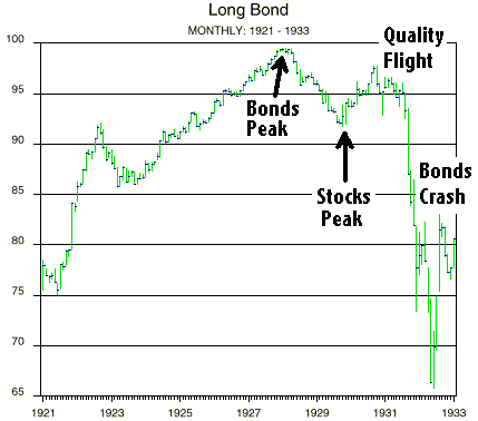 US Long Bond 1929-1932 Crash